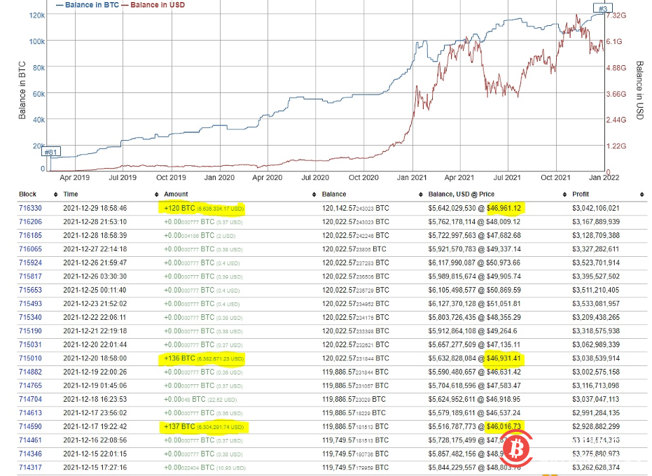 被标记为第三大比特币巨鲸地址在12月29日增加120 个BTC