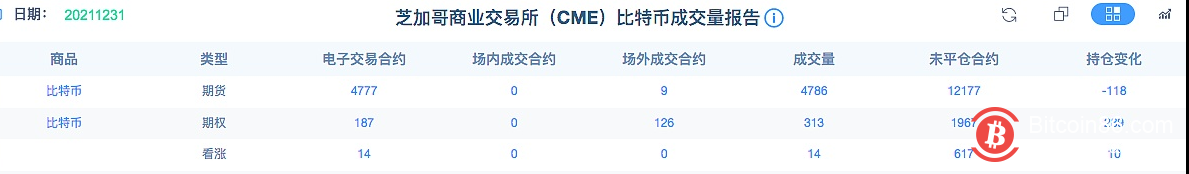 12月30日芝加哥商业交易所（CME）比特币成交量报告如下：比特币期货电子合约成交量4777张，场外成交合约为9张，成交量4786张，未平仓合约12177张，持仓下降118张。 比特币期权合约成交187份，其中看涨合约14份，看跌173份。微型比特币期货电子合约交易12053张，成交量212053张，未平仓合约41713张，持仓增加456张。