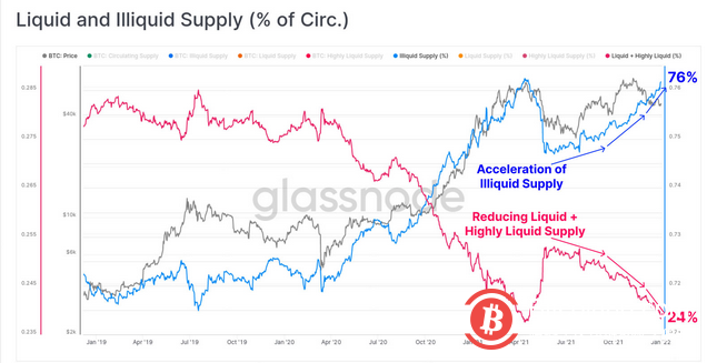 静观其变:现在有四分之三的比特币供应缺乏流动性