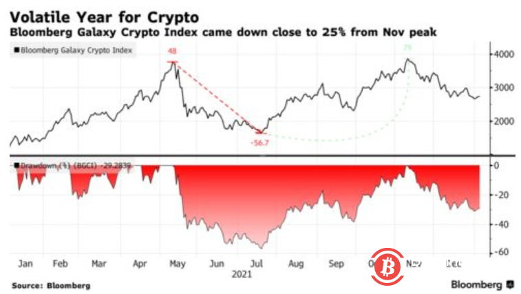 欧洲最大的受监管数字资产对冲基金管理公司进行的一项调查显示,相对于波动性和监管规定,安全担忧是阻碍机构投资者投资加密和数字资产的主要原因。