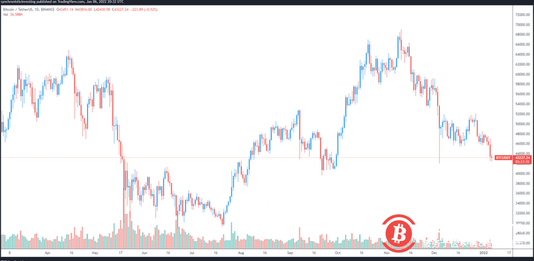 这就是为什么比特币交易员说,跌至3.8万美元是最坏的情况。