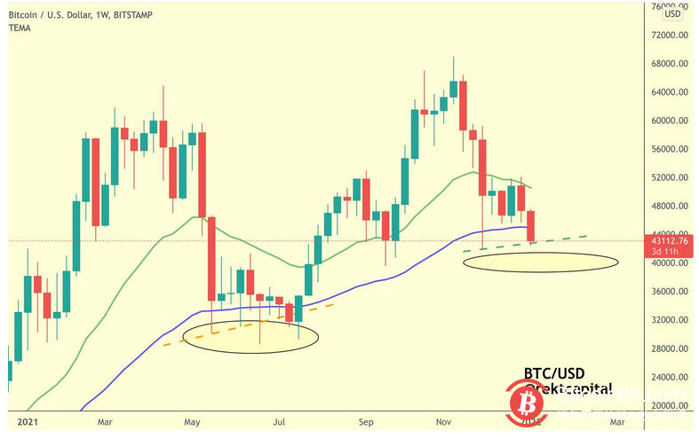 这就是为什么比特币交易员说,跌至3.8万美元是最坏的情况。
