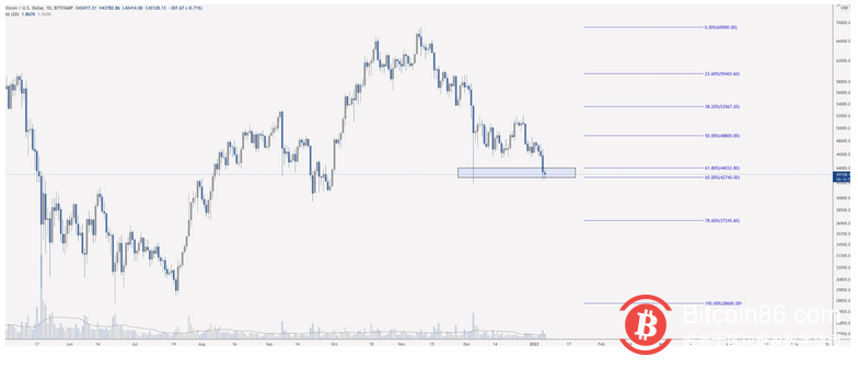 这就是为什么比特币交易员说,跌至3.8万美元是最坏的情况。