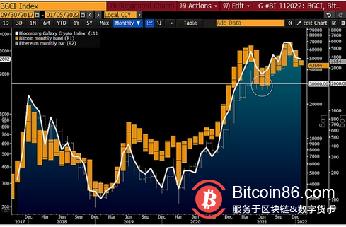 2022年首期彭博加密展望:比特币表现或优于股票