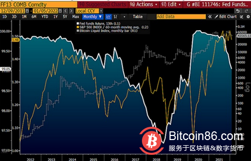 2022年首期彭博加密展望:比特币表现或优于股票