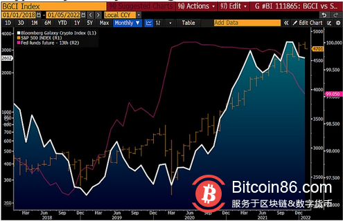 2022年首期彭博加密展望:比特币表现或优于股票