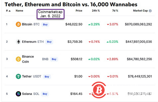 2022年首期彭博加密展望:比特币表现或优于股票