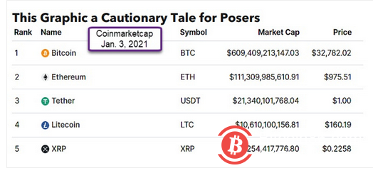 2022年首期彭博加密展望:比特币表现或优于股票
