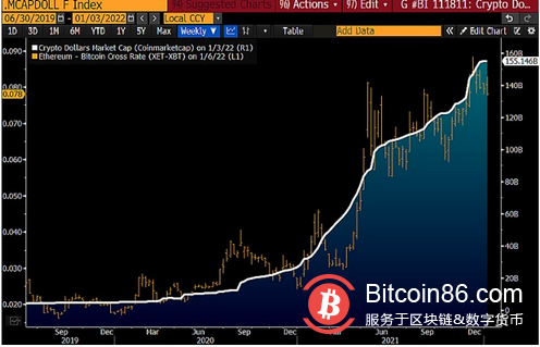 2022年首期彭博加密展望:比特币表现或优于股票