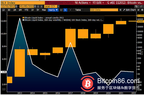 2022年首期彭博加密展望:比特币表现或优于股票