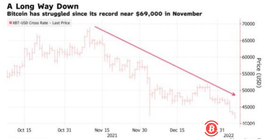 美联储鹰爪之下 跌跌不休的比特币何时触底?