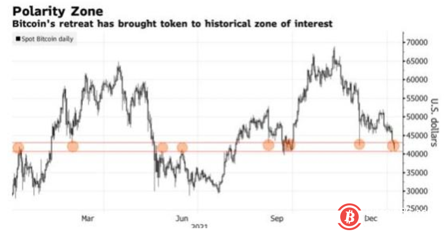 美联储鹰爪之下 跌跌不休的比特币何时触底?