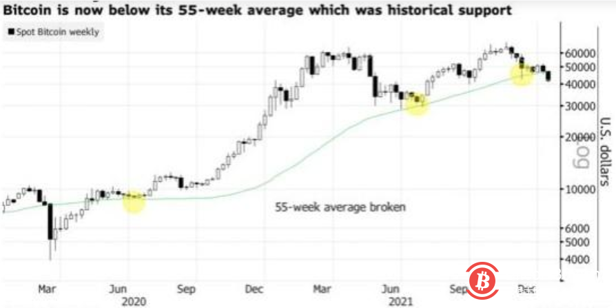 美联储鹰爪之下 跌跌不休的比特币何时触底?
