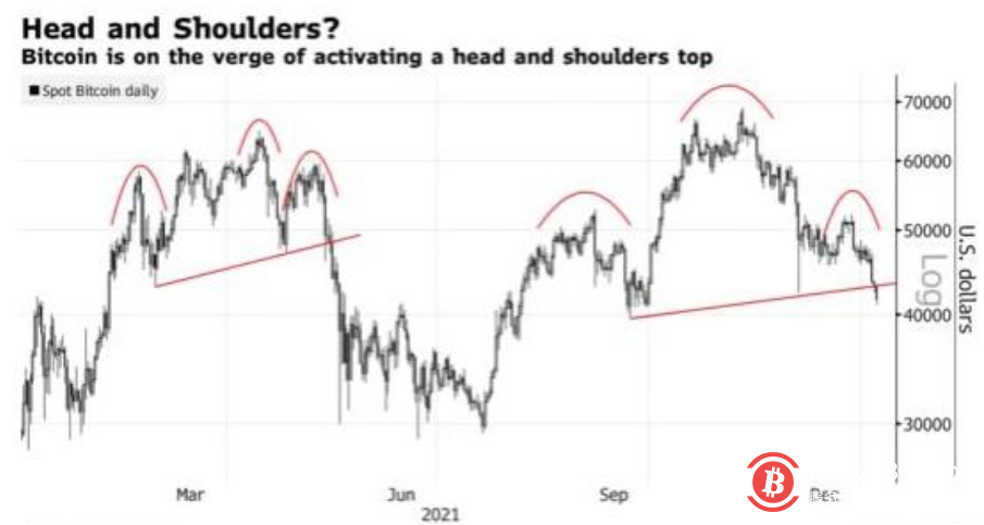 美联储鹰爪之下 跌跌不休的比特币何时触底?