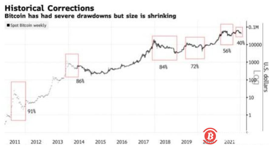 美联储鹰爪之下 跌跌不休的比特币何时触底?