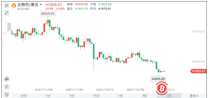 比特币一度测试40000美元大关，首只比特币ETF已跌超30%