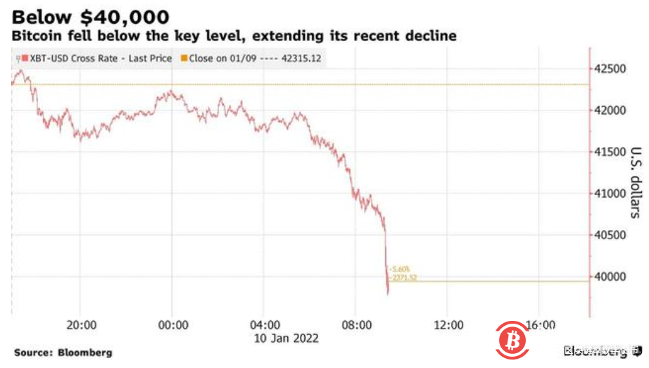 比特币年初至今跌14% 创史上最差年度开局