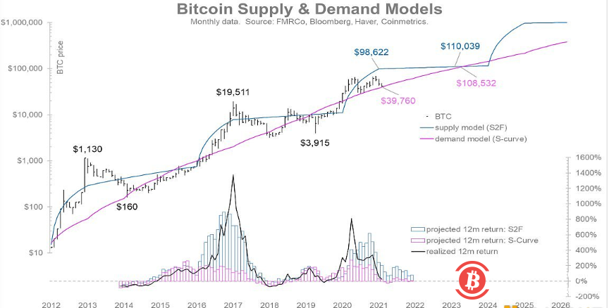 富达Timmer:比特币已经找到了4万美元的关键支撑区域