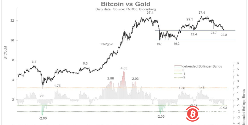 富达Timmer:比特币已经找到了4万美元的关键支撑区域