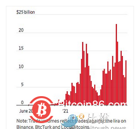 华尔街日报:土耳其人涌入比特币和 Tether 以逃避暴跌的里拉