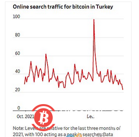 华尔街日报:土耳其人涌入比特币和 Tether 以逃避暴跌的里拉