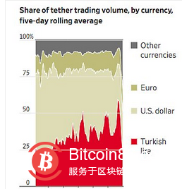 华尔街日报:土耳其人涌入比特币和 Tether 以逃避暴跌的里拉
