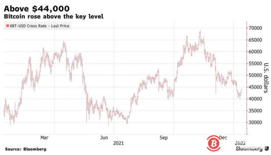 比特币又反弹了!“对冲通胀”论能否站稳脚跟?
