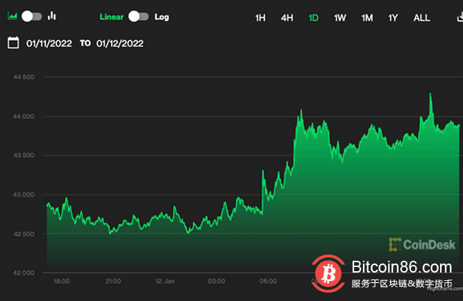 美国通胀消息好于预期,加密货币价格迎来上涨