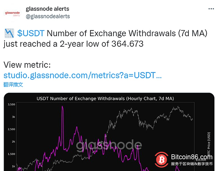 数据：USDT交易所提款量达2年低点 
