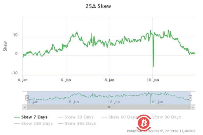 比特币期权市场动态令多头宣称价格已在四万美元触底
