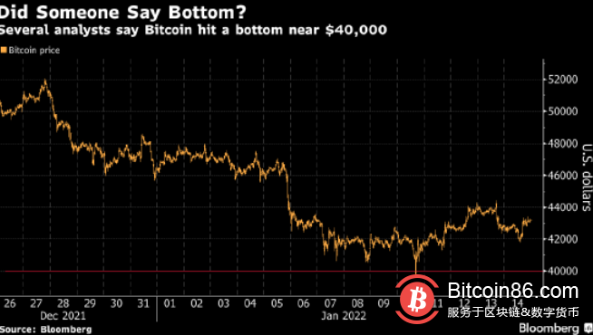 比特币期权市场动态令多头宣称价格已在四万美元触底