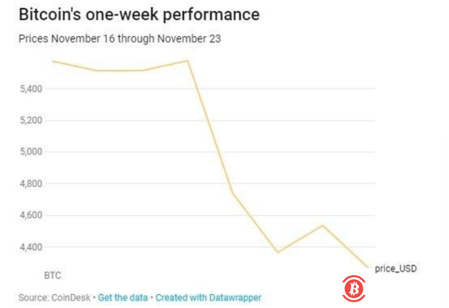 比特币感恩节再暴跌:一周市值损失已超过四分之一!