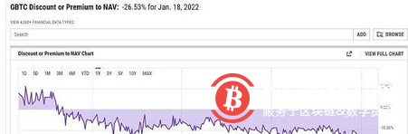 灰度比特币信托负溢价达26.5%再创新低 比特币ETF或成新战场?