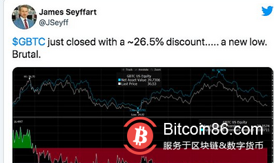 灰度比特币信托负溢价达26.5%再创新低 比特币ETF或成新战场?