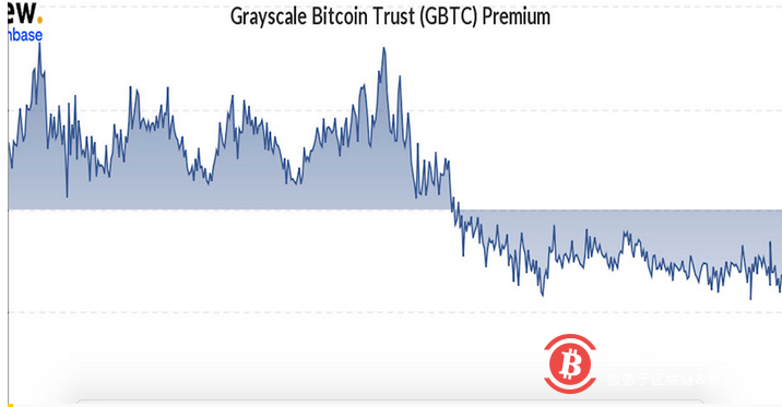 灰度比特币信托折价26.5%,破历史新低
