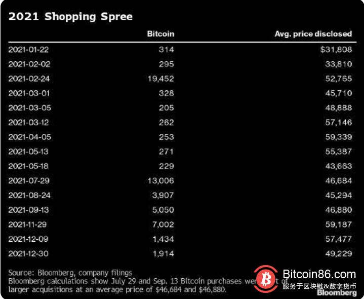 MicroStrategy首席执行官Saylor:公司永不出售比特币