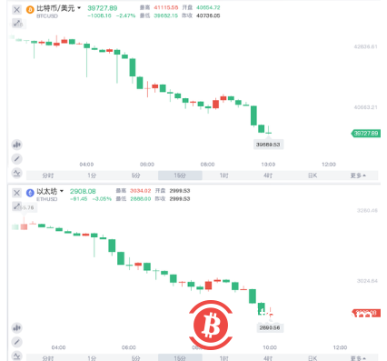 比特币再度下破4万美元关口 欧盟也将禁止挖矿?