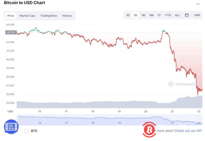 比特币下探3.6万美元,萨尔瓦多再度出手买进410颗