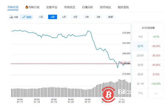 比特币再现闪崩！24小时超31万人爆仓，价格已较高点跌去40%，仍有巨头唱多