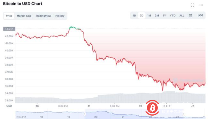 比特币跌穿3.6万美元几近腰斩 跌势或仍未结束