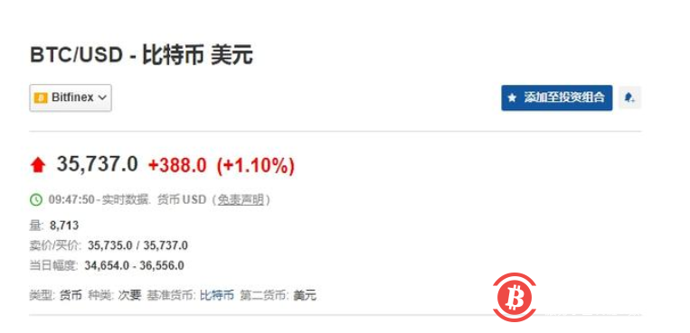 中新经纬1月24日电 比特币价格近日再度下跌,最新报价维持36000美元以下。外媒分析指出,因受风险偏好下降打击。