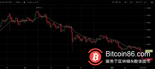 比特币一度跌穿35000美元,较历史高点几乎腰斩,超31万人爆仓