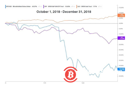 黄金真能避险?比特币与ARKK基金崩溃 金价却展现明显历史价值