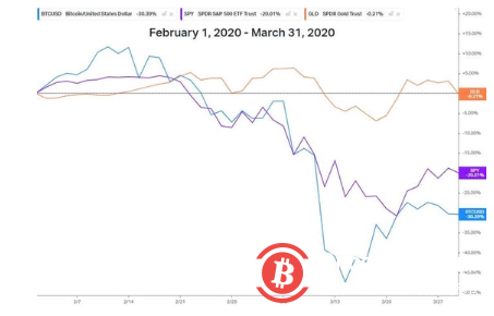 黄金真能避险?比特币与ARKK基金崩溃 金价却展现明显历史价值