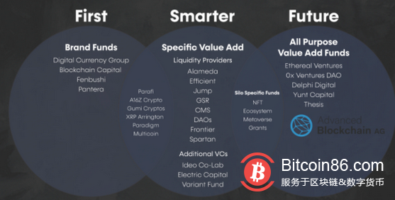 加密VC一览:谁在品牌赋能,谁在提供价值增值?