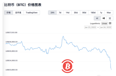 加密货币又迎寒冬,一片低迷。在经历了1月22日、23日两个交易日累计下挫超20%后,比特币持续走低。1月24日,比特币延续下跌走势,跌破34000美元关口,以太坊、狗狗币等币种同样处于大幅下跌中。