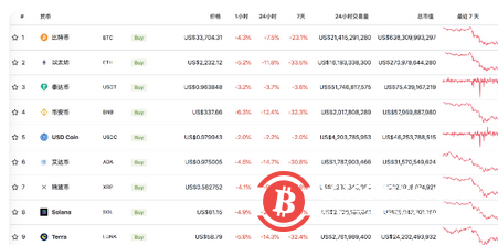 加密货币又迎寒冬,一片低迷。在经历了1月22日、23日两个交易日累计下挫超20%后,比特币持续走低。1月24日,比特币延续下跌走势,跌破34000美元关口,以太坊、狗狗币等币种同样处于大幅下跌中。