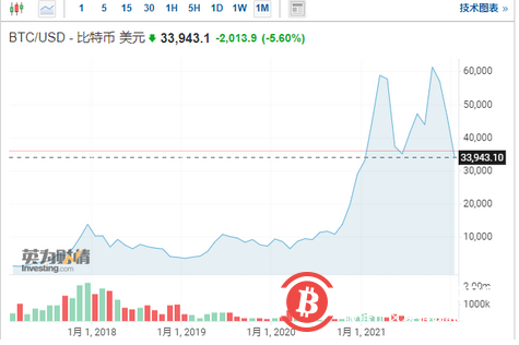 全球股市风云突变:俄罗斯股指暴跌超10%、俄乌局势剑拔弩张、比特币也崩了