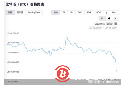 一言不合就崩盘?比特币跌破3.4万美元,有新手炒币一夜爆仓10万元