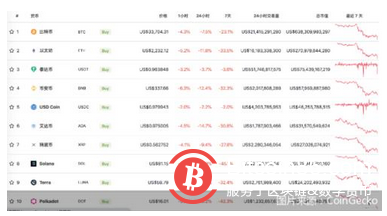 一言不合就崩盘?比特币跌破3.4万美元,有新手炒币一夜爆仓10万元